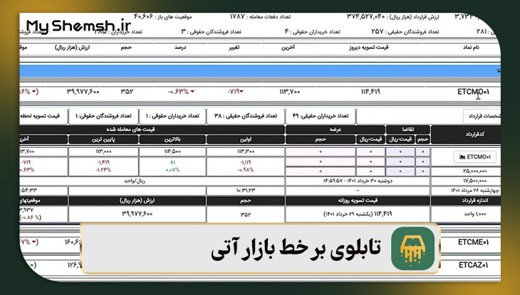 تابلوی بر خط بازار آتی