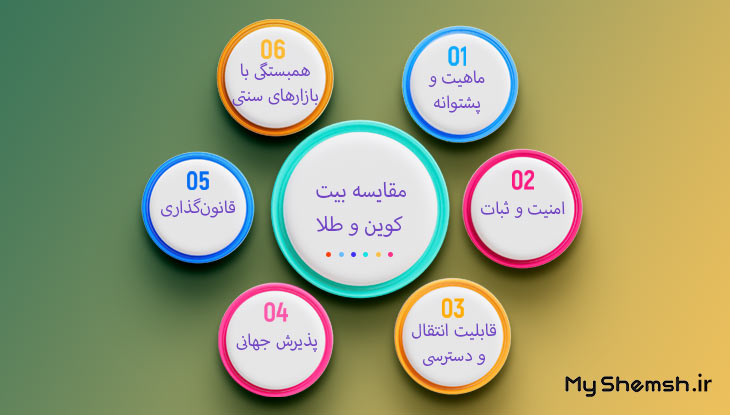 مقایسه بیت ‌کوین و طلا