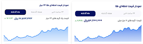 قیمت شمش طلا یک گرمی ۱۸ عیار با قیمت شمش طلا یک گرمی 24 عیار